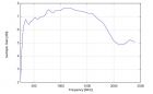 UHALP 9108 A - Typical Gain